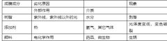 彩鋼板的耐蝕性能